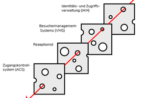  Alle diese Systeme sind wichtig, aber welches System überprüft die Identität des Besuchers? 