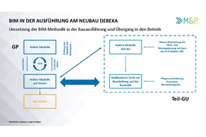  Grafik 1: Umsetzung der BIM-Methodik in der Bauausführung und Übergang in den Betrieb (favorisierter Weg) 