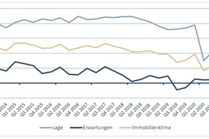  Ergebnisse des ZIA-IW-Immobilienstimmungsindex (ISI) seit 2015. Der Index erfasst vierteljährlich die Geschäftslage und die Geschäftserwartungen von Immobilienunternehmen und Projektentwicklern. Die Werte ergeben sich aus dem An-teil der positiven abzüglich der negativen Antworten. Das Immobilienklima stellt das geometrische Mittel der beiden Teilindikatoren „Lage“ und „Erwartungen“ dar
 