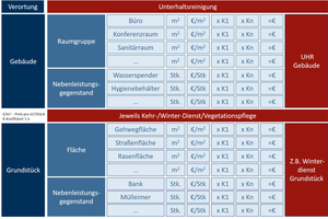  Mit parametrisierten Preisen für standardisierte Leistungsgegenstände lassen FM-Verträgemit stetigen Änderungen an Objekten und deren Nutzung aussteuern 