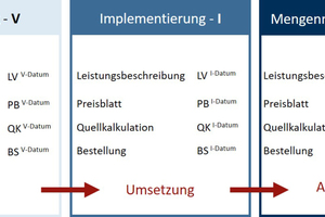  Systematische Dokumentation mit definierten Schritten – ­Mengen, Service-Level undderen Preise sind über dieVertragslaufzeit revisionssicher, transparent und "fertig" für einen neuen Vertrag/Ausschreibung 