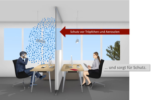  Die Systemtrennwände verhindern die Übertragung von Tröpfchen und Aerosolen 