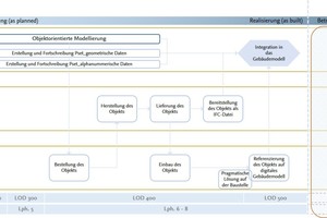  Grafik 1: Vom as planned- über as built- zum as modified-Modell [2]  