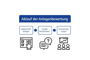  Grafik 1: Vorgehen bei der Anlagenbewertung mit der ENGITO-Web-App (Icons: Flaticon) 