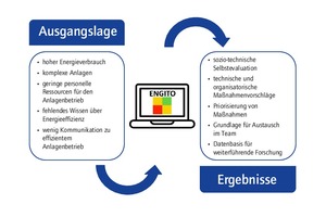  Grafik 2: Hintergrund zur Nutzung und Vorteile der ENGITO-Web-App 