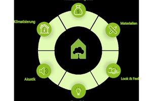  Die sechs Faktoren eines Healthy Buildings in Anlehnung an J. Allen 