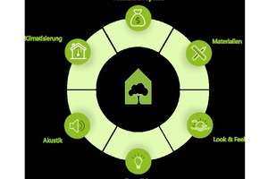  Die sechs Faktoren eines Healthy Buildings in Anlehnung an J. Allen 