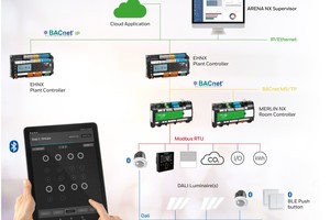  Die nahtlose Integration in das CentraLine BEMS-System über Modbus ermöglicht dem Endanwender die Visualisierung und Steuerung seines Beleuchtungssystems durch „Arena NX Supervisor“ 