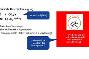  Grafik 1: Beispiel für CO<sub>2</sub>-Treiber bei der – schon optimierten – Unterhaltsreinigung in Bürogebäuden (15.000m² Fläche, 1-mal wöchentliche Trockenreinigung) 
