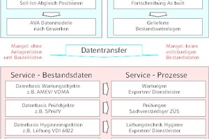  Informationsverluste in den AVA-Daten durch verlorene Anlagenstruktur und verstecktes Bauteil­wissen plus managelhafte Bestandsunterlagen 