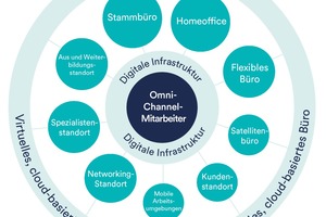  Das Ökosystem des Omni-Channel-Mitarbeiters basierend auf dem Mirvac-Modell und der Worktech Academy <p> </p> 