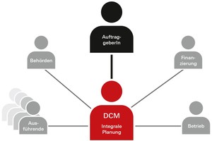  DCM: Alles aus einer Hand 