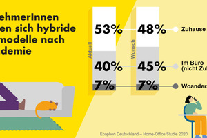  Grafik 2: Aktuelle und gewünschte Arbeitsumgebungen 