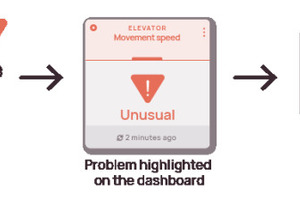  Ticket-Workflow bei der Erkennung von Geschwindigkeitsanomalien 