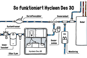  Das Gerät produziert die umweltschonende, elektroaktivierte Desinfektionslösung vor Ort und gibt sie mengenproportional dosiert in das Wasser ab 