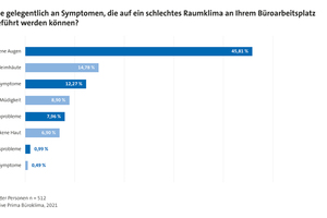  Umfrage Initiative Prima Büroklima (2021): Symptome Raumklima 