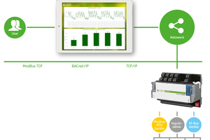  Bestehenden Zähler und KNX-Systeme konnte Transgourmet problemlos in das neue System einbinden 