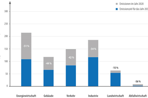  Grafik 1: THG-Einsparziele nach Sektoren bis 2030 (nach Klimaschutzgesetz der Bundesregierung 2021 gegenüber THG-Emissionen aus 2020) [1] 