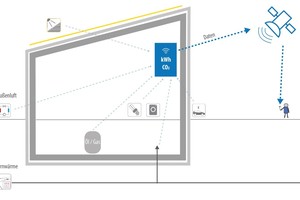  Grafik 5: Fernauslesbare Zähler für Wärme und Strom zur Bewertung der THG-Emissionen [1] 