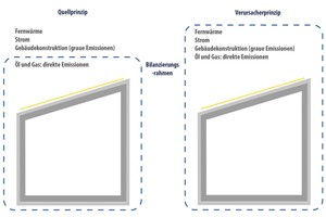  Grafik 2: Darstellung der Bilanzrahmen von Quell- und Verursacherprinzip für den Gebäudesektor [1] 