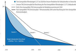  Grafik 4: THG-Emissionspfade zur Einhaltung der Pariser Klimaziele in Deutschland (schematisch) [1] 