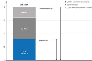  Grafik 3: Treibhausgasemissionen im Gebäudesektor differenziert nach Quell- und Verursacherprinzip [1] 