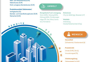  Grafik 1: NEO bewertet die Impacts der Büronutzung 