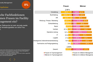  Höchster Frauenanteil in Führungspositionen im Facility Management und Grundstücks- und Wohnungswesen 