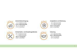  Grafik 2: CO2-Treiber in beispielhaften Facility Services  