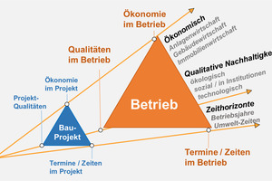  Grafik 3: Modell des integrierten Werte- und Zielsystems von erneuertem Bauprojektmanagement und weiterentwickeltem Facility Management (Alle Grafiken Copyright: Prof. H. Balck 2022) 