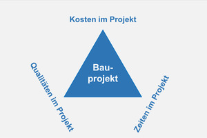  Grafik 1:  Modell des Projektmanagements ­(Ursprung Operations Research 1960er Jahre) 