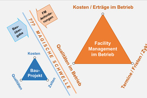 Grafik 2: Modell des Facility Managements (Ursprünge 1980er Jahre) 