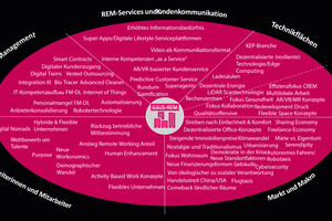  Das REM Opportunity Cockpit erfasst Trends und Entwicklungen in fünf verschiedenen Dimensionen immer mit Blick auf Relevanz für das Corporate Real Estate Management der Deutschen Telekom  