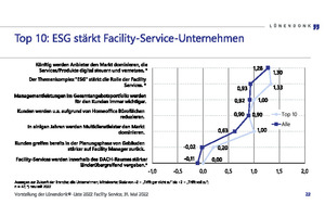  Aussagen zur Zukunft der Branche; alle Unternehmen; Mittelwerte; Skala von -2 = ,,Trifft gar nicht zu" bis +2 = ,,Trifft voll zu"; n = 47; *) neu seit 2022 ↓Das Thema ESG stärkt die Facility-Service-Unternehmen 