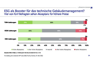  ESG als Booster für das technische Gebäudemanagement? Vier von fünf Befragten sehen die Akzeptanz für höhere Preise 