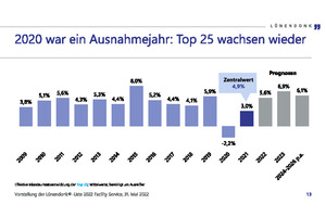  2020 war ein Ausnahmejahr: Die Top 25 wachsen wieder 