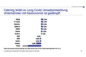  Veränderung des Inlandsumsatzes 2021 gegenüber dem Vorjahr, exklusive Umsatz mit Service-Gesellschaften/Organschaften (2/2), Top 25 Catering leidet an Long Covid: Die Umsatzentwicklung Unternehmen mit Gastronomie ist gedämpft 