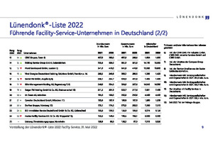  Die Plätze 13 bis 25 der Lünendonk-Liste 2022 