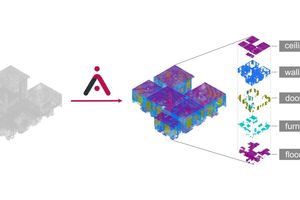  Mit KI-basierenden Analysemethoden lassen sich aus 3D-Scans automatisiert Bauteile wie Wände, Böden und Decken, Öffnungen extrahieren  