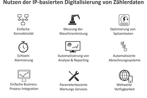  Der Nutzen der IP-basierten Digitalisierung von Zählern 