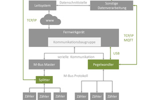  Neue Digitalisierungsoptionen für M-Bus-Installationen 