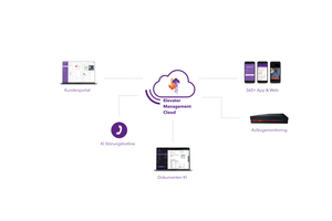  Digitales Aufzugsmanagement im ­Überblick 