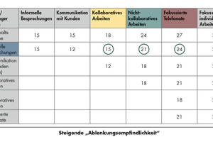  Die Tabelle zeigt potenzielle Zielwerte auf, die den Abfall des Sprachschallpegels zwischen den verschiedenen Arbeitsplatzbereichen beschreiben. Hierbei wird die Ablenkungsempfindlichkeit bei den jeweiligen Tätigkeiten sowie Geräuschemissionen zugrunde gelegt (vgl. ECOXpert ISO 22955:2021-05) 