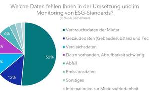  Welche Daten fehlen Ihnen in der Umsetzung und im Monitoring von ESG-Standards?  