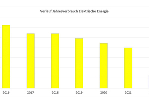  Übersicht über den Jahresverbrauch der Jahre 2016 bis 2022 (bis Stand Mai 2022) 