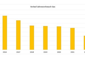  Der Gasverbrauch konnte seit 2016 nachhaltig verringert werden (Stand Mai 22) 