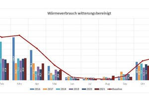  Ansicht des Wärmeverbrauchs, aufgeteilt nach Monaten von 2016 bis 2021 