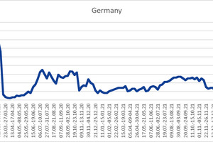  Ein Stichprobenauszug über die Büroauslastung der vergangenen zwei Jahre aus den Daten von Locatee.** Senkungen und Steigerungen der Kurven zeigen, wie wechselhaft die Nutzung teilweise war 