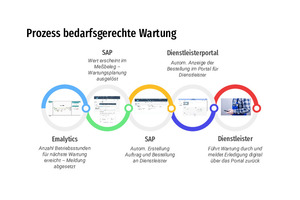  Grafik 1: Durch die Migration von CAFM in die Gebäudeautomation kann die Instandhaltung ­automatisiert und Smart Building in seiner Endstufe umgesetzt werden 