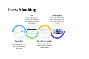  Grafik 2: Auf Basis des Prozesses und der entstandenen Daten kann eine anschließende Rechnungsprüfung leicht durchgeführt werden 